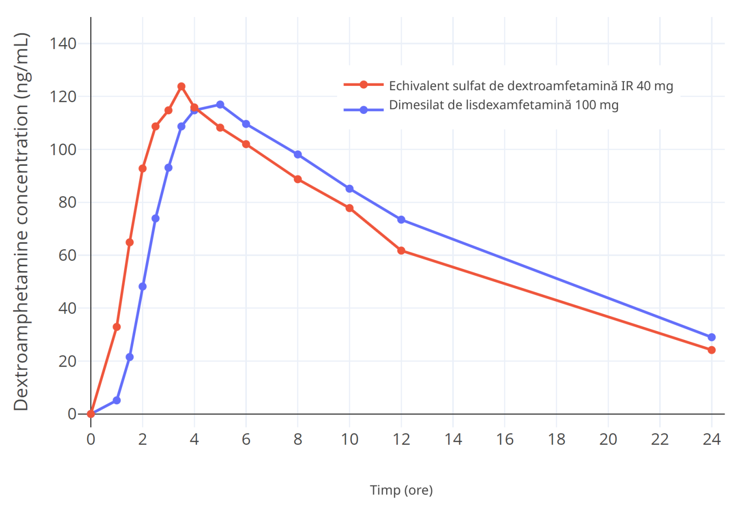 Comparatia evolutiei concentratiei plasmatice de Lisdexamfetamina vs. echivalentul de dextroamfetamina baza libera